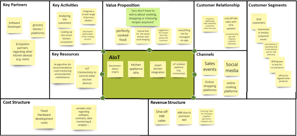 AIoT Business Model Canvas