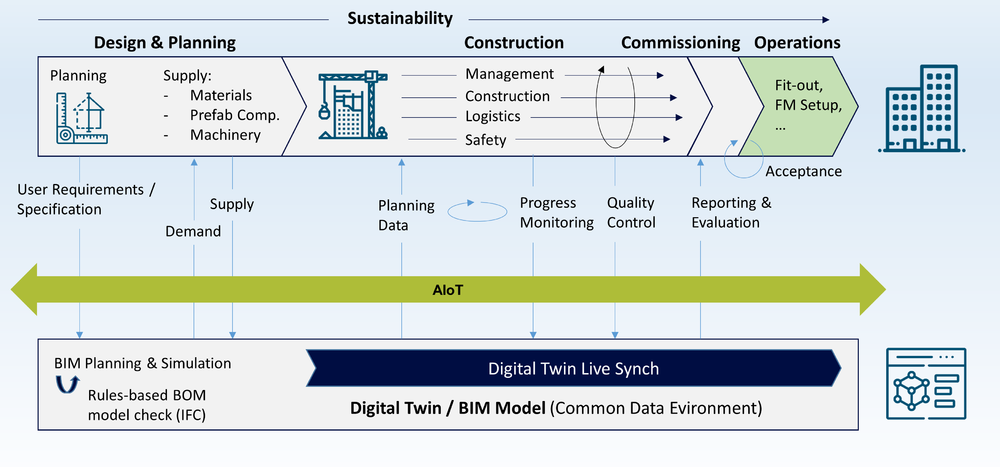 Digital Construction Use Cases