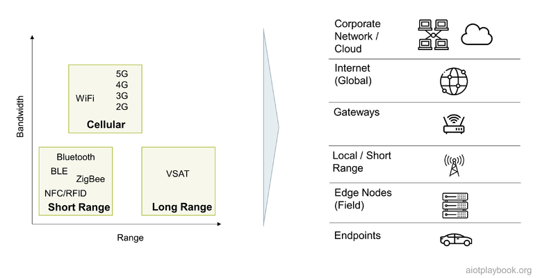 AIoT Network Architecture