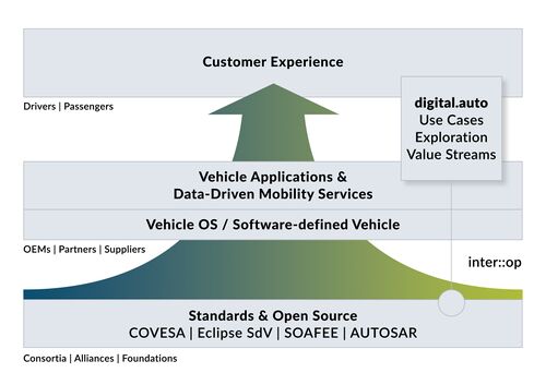 Digital.auto Overview