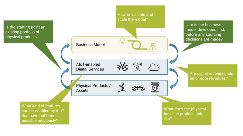 AIoT-Business Model Development - Considerations