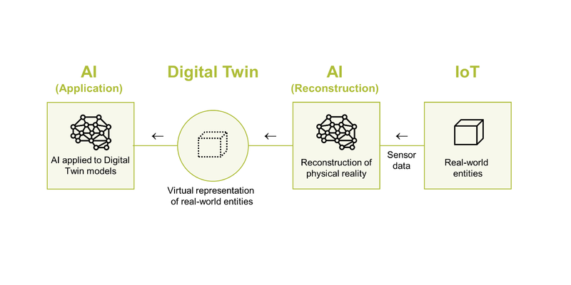 Digital Twin and AIoT
