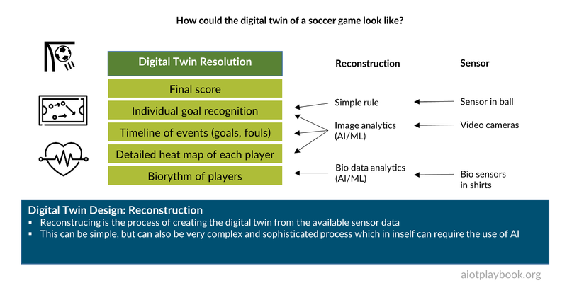 Digital Twin: Soccer Example (Details)