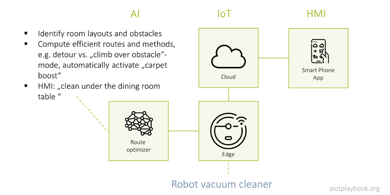 Example: Robot Vacuum Cleaner