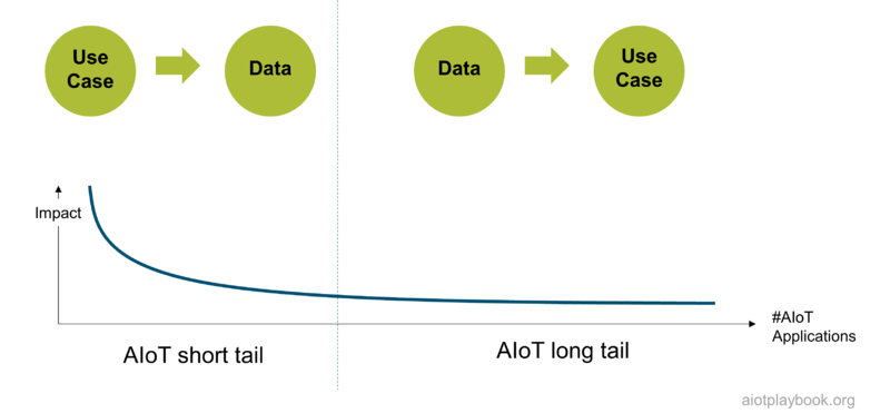 Data - ML Long Tail