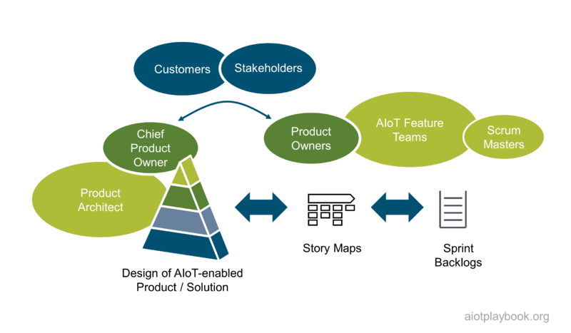 AIoT Solution Architecture Process