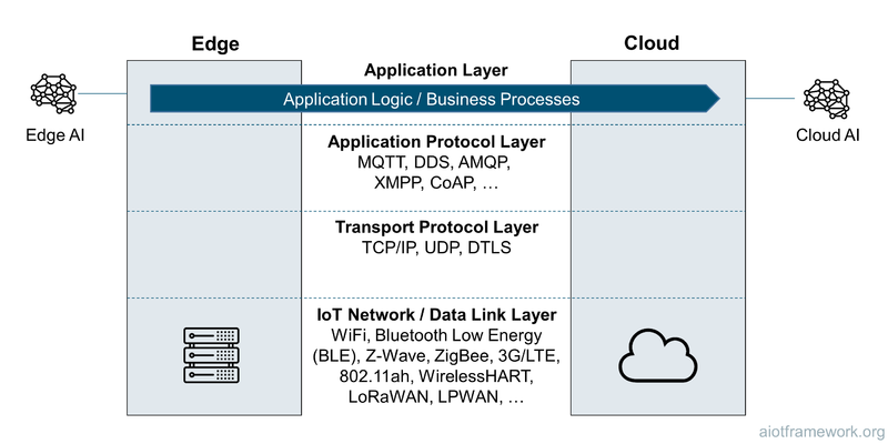 IoT Protocol Layers