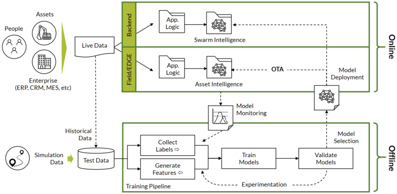 Architecture for robust, AI-enabled AIoT components