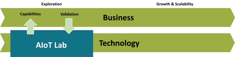 File:AIoT Lab Business perspective.png