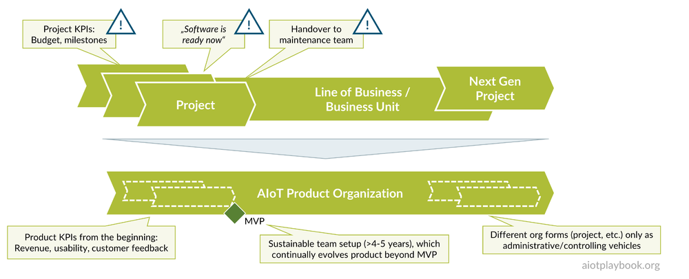 Toward a real product organisation