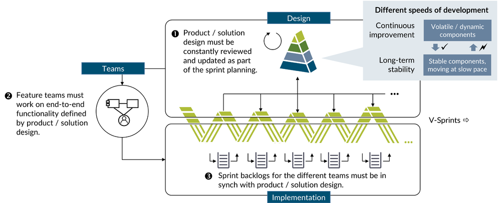 AIoT product/solution design and the agile process