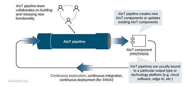 AIoT Pipeline - Definition